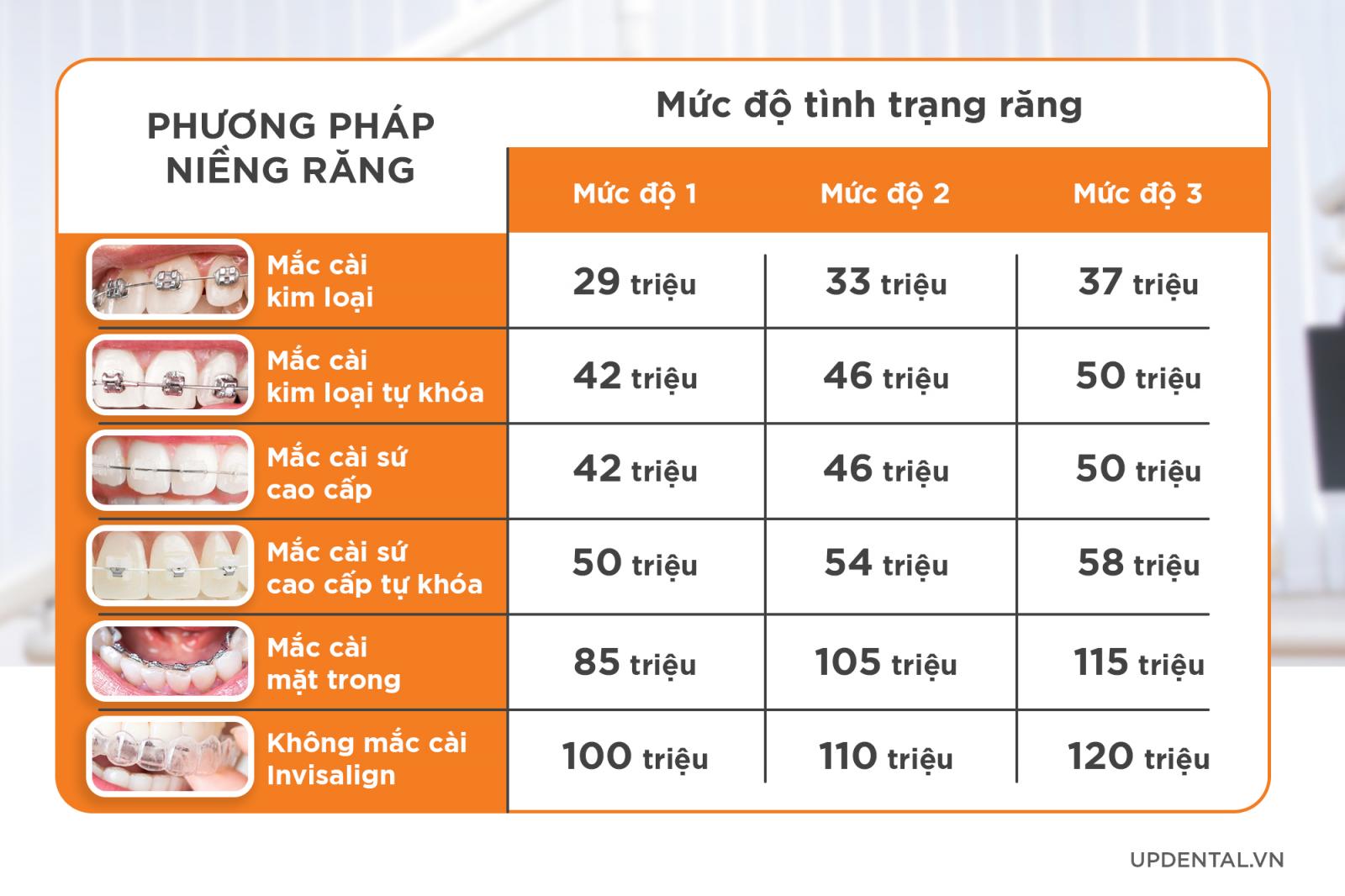 giá niềng răng trọn gói Up Dental