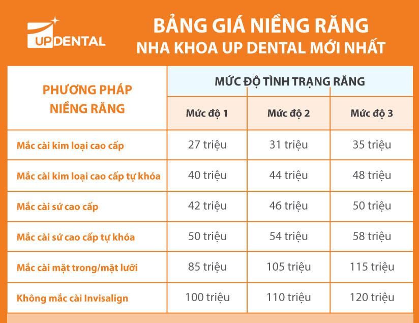 Bảng giá niềng răng